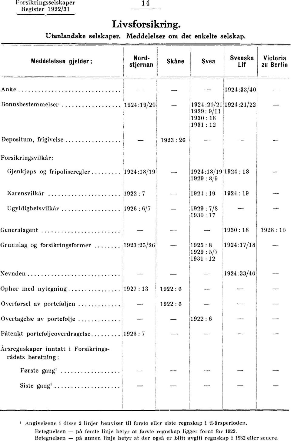 11924 :20/2111924 :21/22 1929: 9/11 1 11930 : 18 1931 : 12 Depositum, frigivelse V_ 1923 : 26 Forsikringsvilkår : Gjenkjøps og fripoliseregler 1924 :18/19 1924 :18/19 1929 : 8/9 1924 : 18