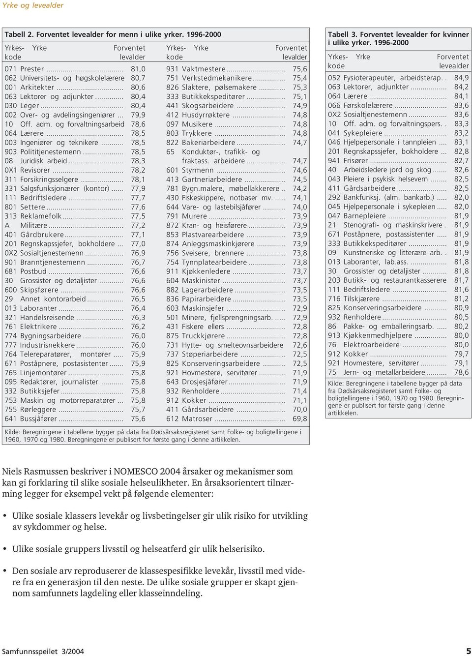 .. 78,5 903 Polititjenestemenn... 78,5 08 Juridisk arbeid... 78,3 0X1 Revisorer... 78,2 311 Forsikringsselgere... 78,1 331 Salgsfunksjonærer (kontor)... 77,9 111 Bedriftsledere... 77,7 801 Settere.