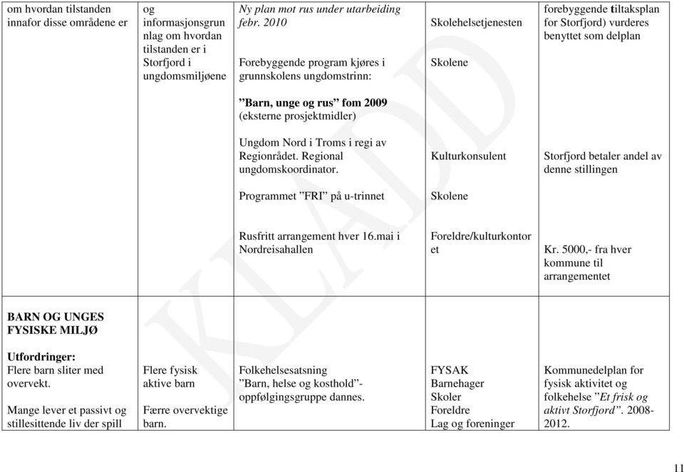 prosjektmidler) Ungdom Nord i Troms i regi av Regionrådet. Regional ungdomskoordinator.