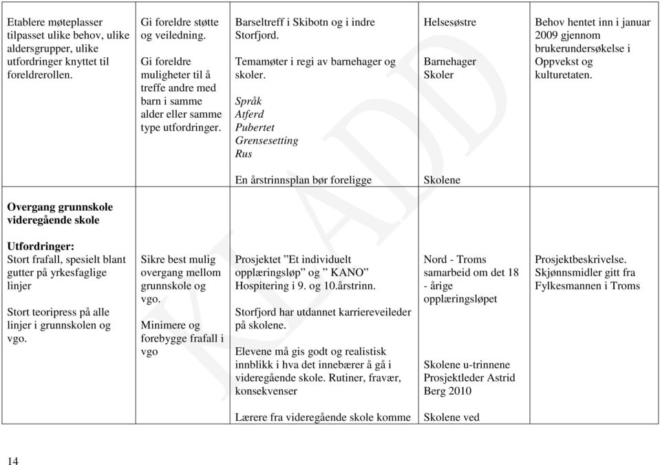 Språk Atferd Pubertet Grensesetting Rus Helsesøstre Barnehager Skoler Behov hentet inn i januar 2009 gjennom brukerundersøkelse i Oppvekst og kulturetaten.