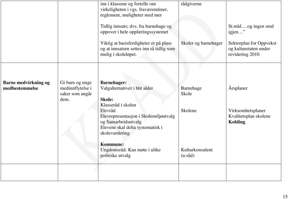 Skoler og barnehager Sektorplan for Oppvekst og kulturetaten under revidering 2010 Barns medvirkning og medbestemmelse Gi barn og unge medinnflytelse i saker som angår dem.