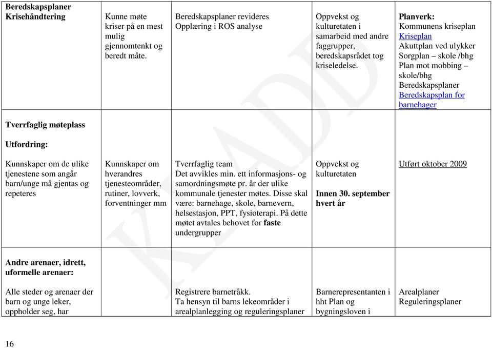 Planverk: Kommunens kriseplan Kriseplan Akuttplan ved ulykker Sorgplan skole /bhg Plan mot mobbing skole/bhg Beredskapsplaner Beredskapsplan for barnehager Tverrfaglig møteplass Utfordring: