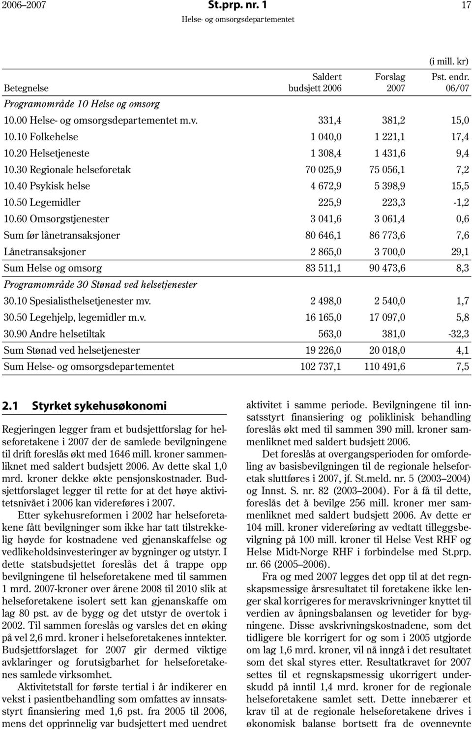 50 Legemidler 225,9 223,3-1,2 10.