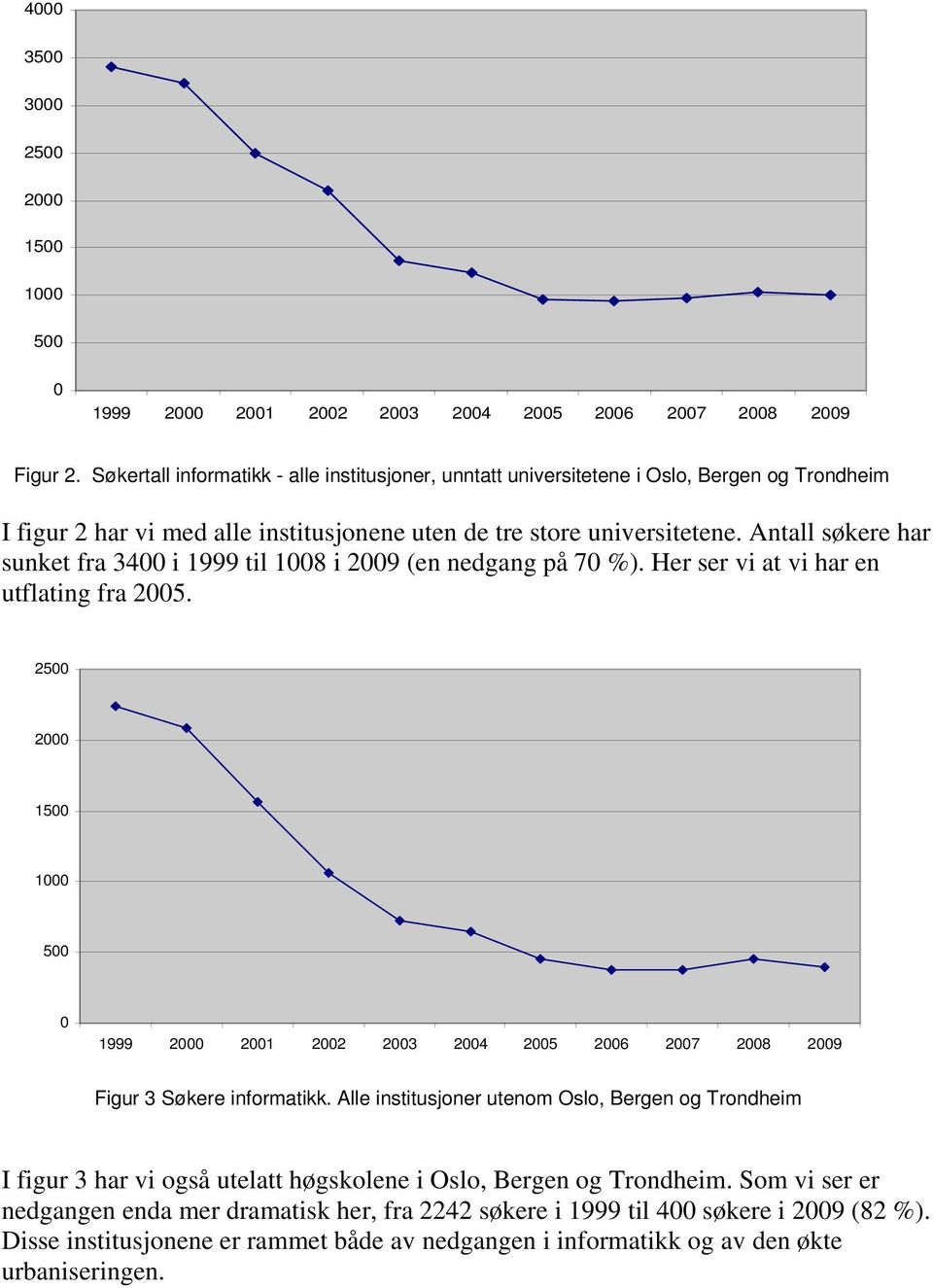 Antall søkere har sunket fra 34 i 1999 til 18 i 29 (en nedgang på 7 %). Her ser vi at vi har en utflating fra 25.