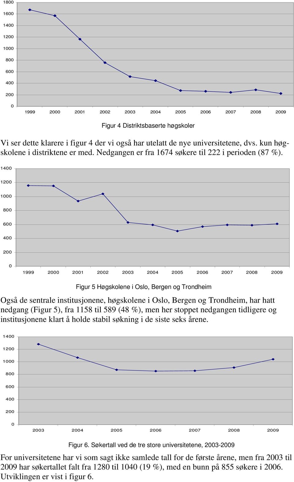 14 12 8 6 4 2 1999 2 21 22 23 24 25 26 27 28 29 Figur 5 Høgskolene i Oslo, Bergen og Trondheim Også de sentrale institusjonene, høgskolene i Oslo, Bergen og Trondheim, har hatt nedgang (Figur 5), fra
