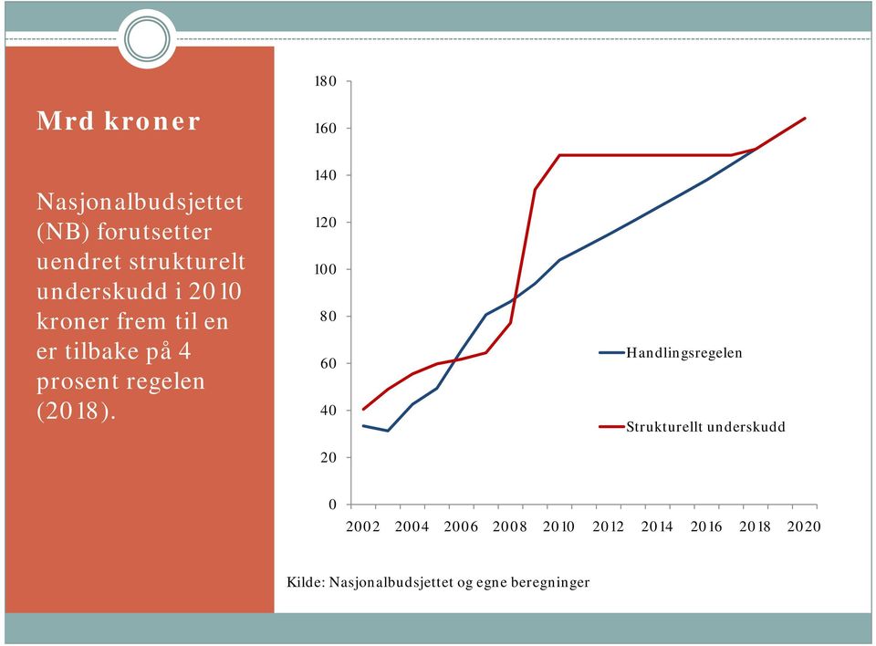 180 160 140 120 100 80 60 40 20 Handlingsregelen Strukturellt underskudd 0