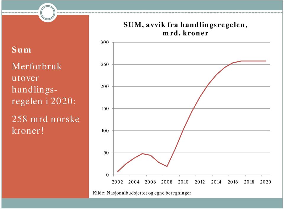 300 250 200 150 100 SUM, avvik fra handlingsregelen, mrd.