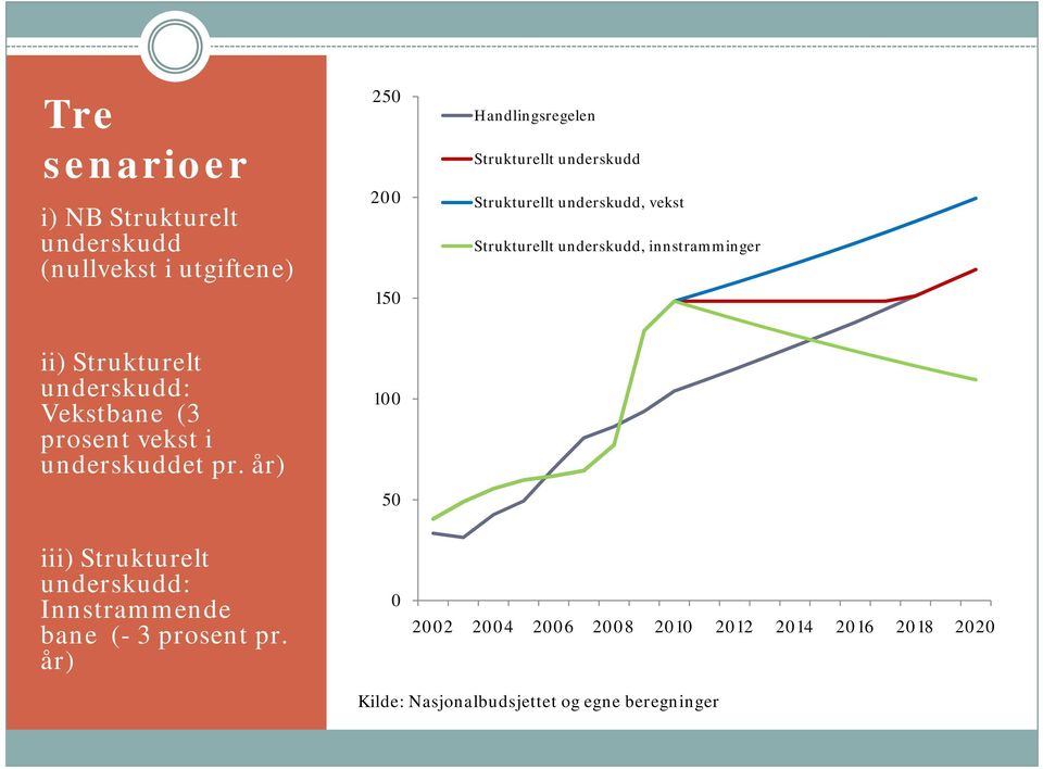 Vekstbane (3 prosent vekst i underskuddet pr.