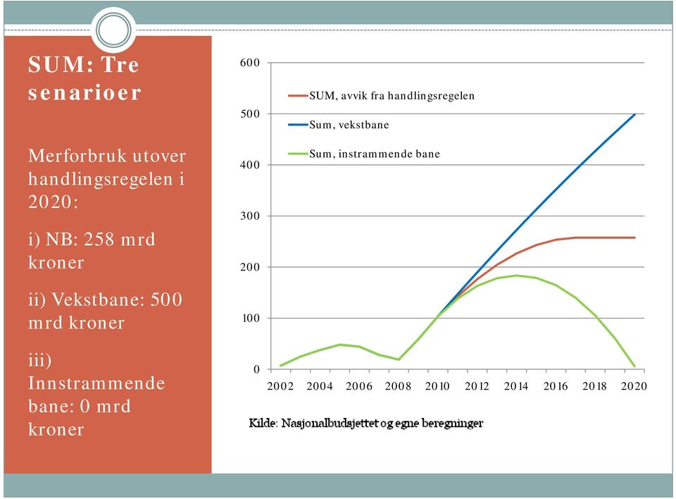 kroner 600 500 400 300 200 100 0 SUM, avvik fra handlingsregelen Sum,