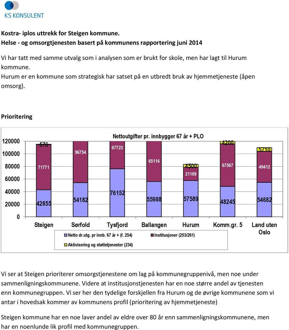 Hurum er en kommune som strategisk har satset på en utbredt bruk av hjemmetjeneste (åpen omsorg). Prioritering 12 1 8 6 76 71771 9674 Nettoutgifter pr.