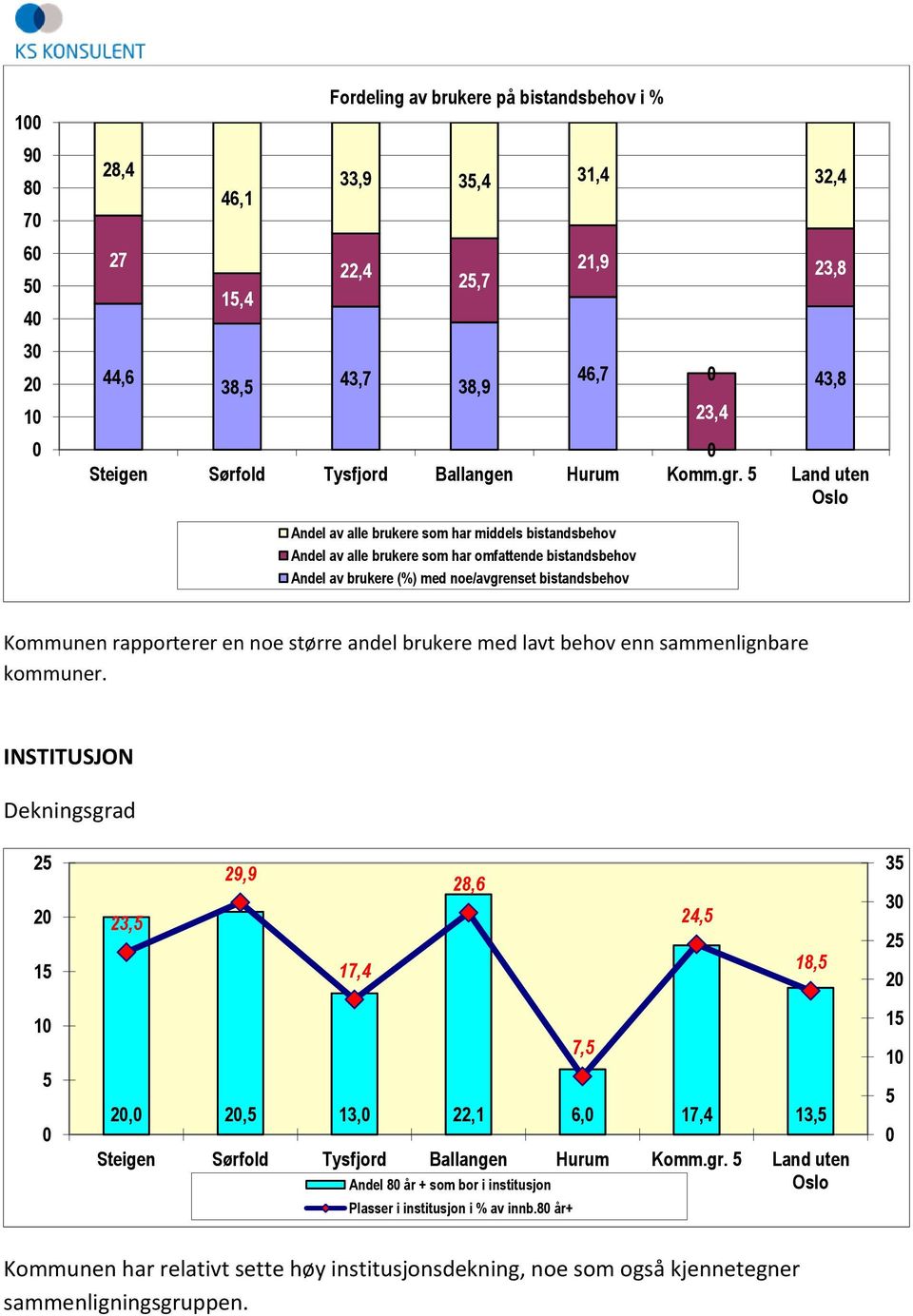 noe større andel brukere med lavt behov enn sammenlignbare kommuner.