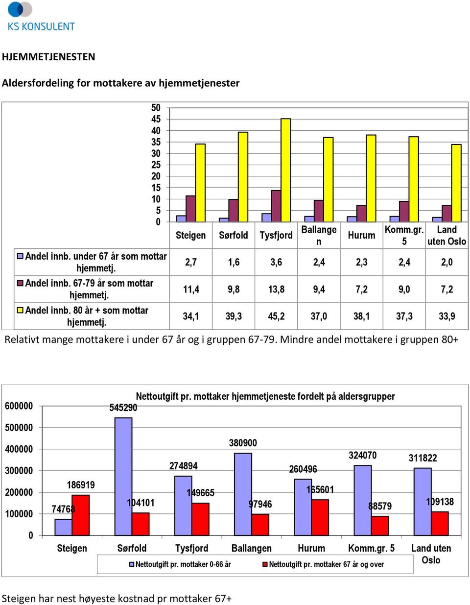 Land uten 2,7 1,6 3,6 2,4 2,3 2,4 2, 11,4 9,8 13,8 9,4 7,2 9, 7,2 34,1 39,3 4,2 37, 38,1 37,3 33,9 Relativt mange mottakere i under 67 år og i gruppen 67-79.