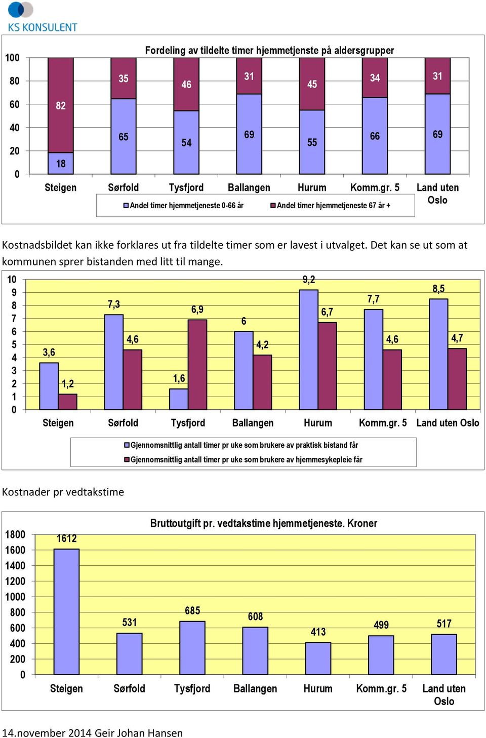 1 9 8 7 6 4 3 2 1 3,6 1,2 7,3 4,6 1,6 6,9 6 4,2 9,2 6,7 7,7 8, 4,6 4,7 Gjennomsnittlig antall timer pr uke som brukere av praktisk bistand får Gjennomsnittlig antall timer