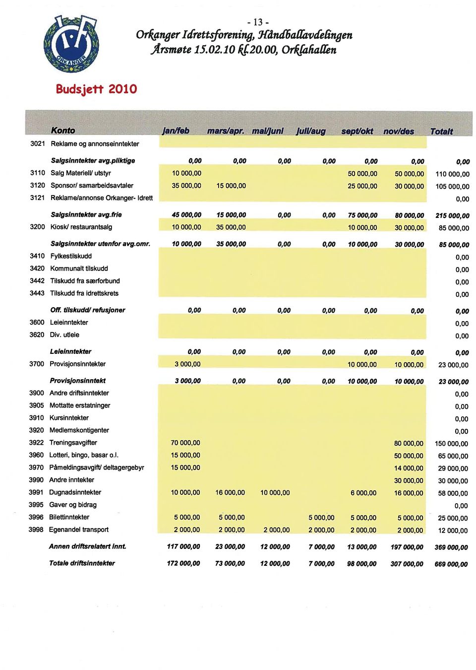 pliktige Salg MateneW utstyr Sponsor/ samarbeidsavtaler Reklame/annonse Orkanger- Idrett 10 00 50 00 50 00 110 00 35 00 15 00 25 00 30 00 105 00 Salgsinntekter avg.frie 3200 Kiosk!