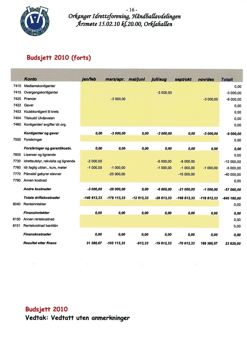 Kontigenter og gaver 7500 Forsikringer -3 00-300 -3 00-9 00 Forsikringer og garantikostn. 7600 Lisenser og lignende 7730 Idrettsutstyr, rekvisita og lignende 7760 ldr.faglig utdan.