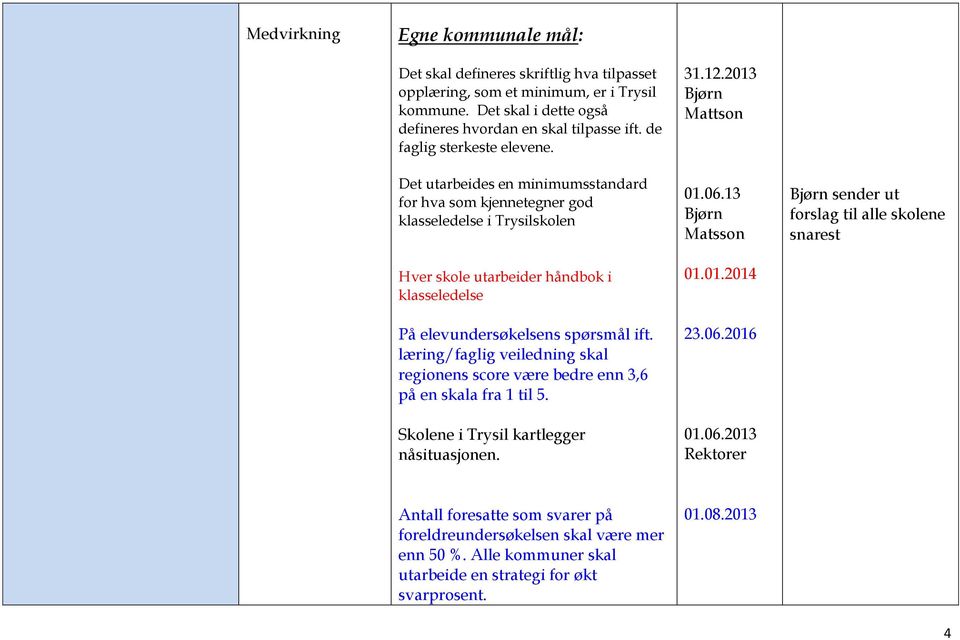 Det utarbeides en minimumsstandard for hva som kjennetegner god klasseledelse i Trysilskolen Hver skole utarbeider håndbok i klasseledelse På elevundersøkelsens spørsmål ift.