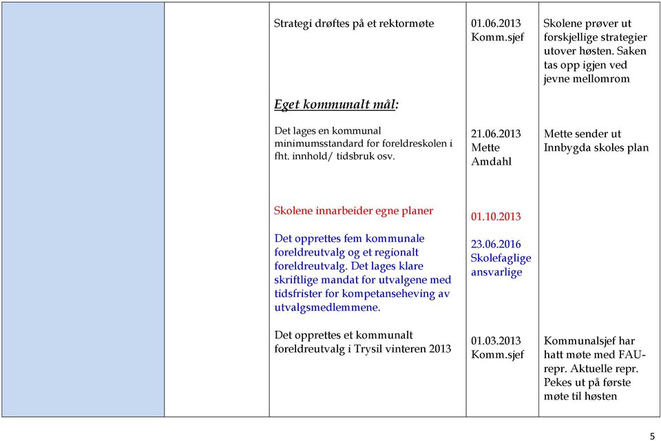 Saken tas opp igjen ved jevne mellomrom Mette sender ut Innbygda skoles plan Skolene innarbeider egne planer Det opprettes fem kommunale foreldreutvalg og et regionalt foreldreutvalg.