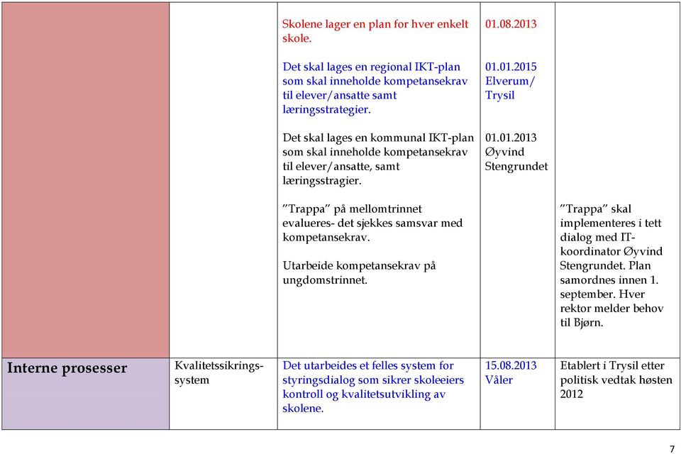 08.2013 01.01.2015 Elverum/ Trysil 01.01.2013 Øyvind Stengrundet Trappa på mellomtrinnet evalueres- det sjekkes samsvar med kompetansekrav. Utarbeide kompetansekrav på ungdomstrinnet.