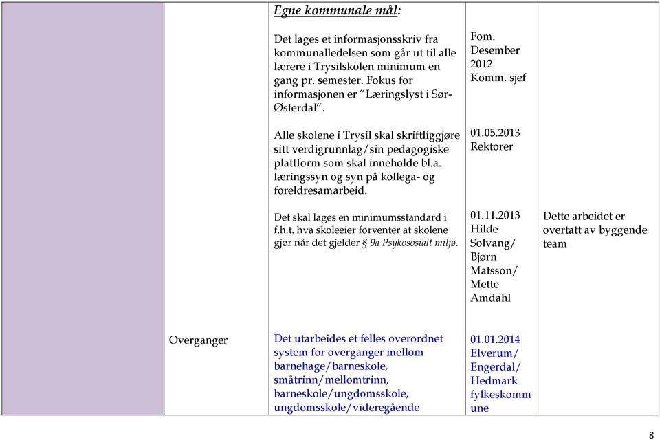 Det skal lages en minimumsstandard i f.h.t. hva skoleeier forventer at skolene gjør når det gjelder 9a Psykososialt miljø. Fom. Desember 2012 Komm. sjef 01.05.2013 Rektorer 01.11.