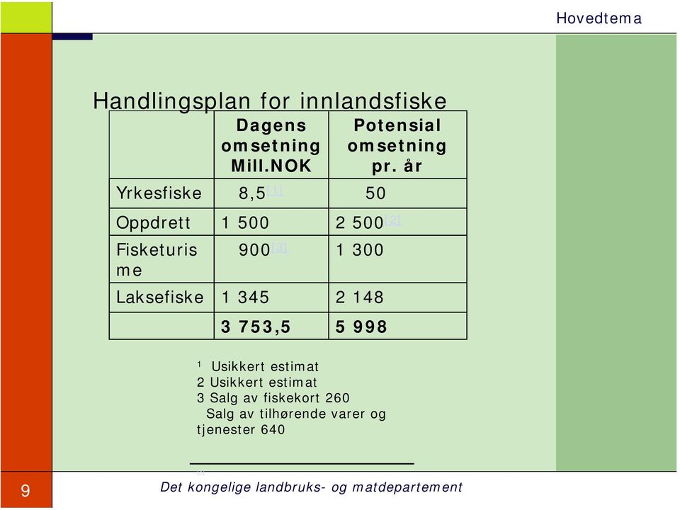 år Oppdrett 1 500 2 500 [2] Fisketuris 900 [3] 1 300 me Laksefiske 1