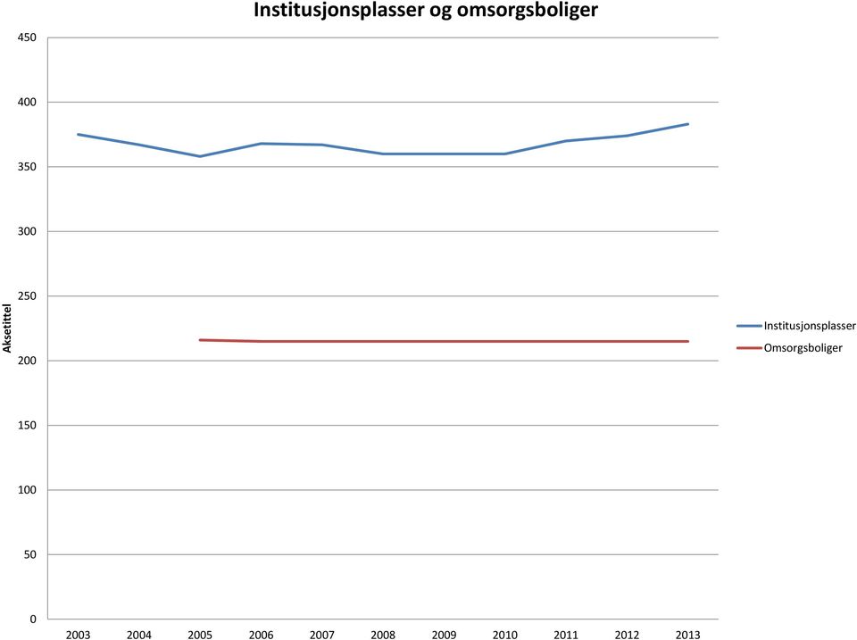 Institusjonsplasser Omsorgsboliger