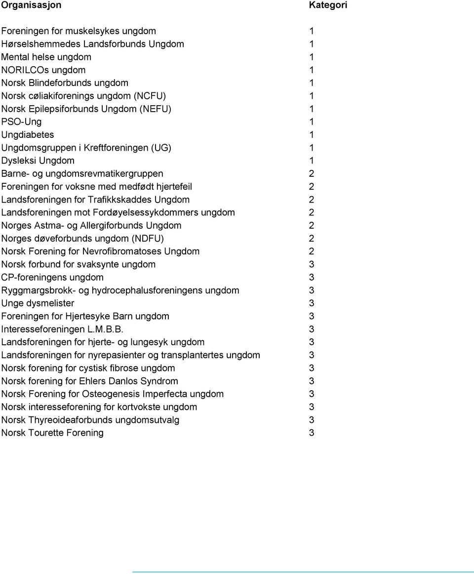 medfødt hjertefeil 2 Landsforeningen for Trafikkskaddes Ungdom 2 Landsforeningen mot Fordøyelsessykdommers ungdom 2 Norges Astma- og Allergiforbunds Ungdom 2 Norges døveforbunds ungdom (NDFU) 2 Norsk