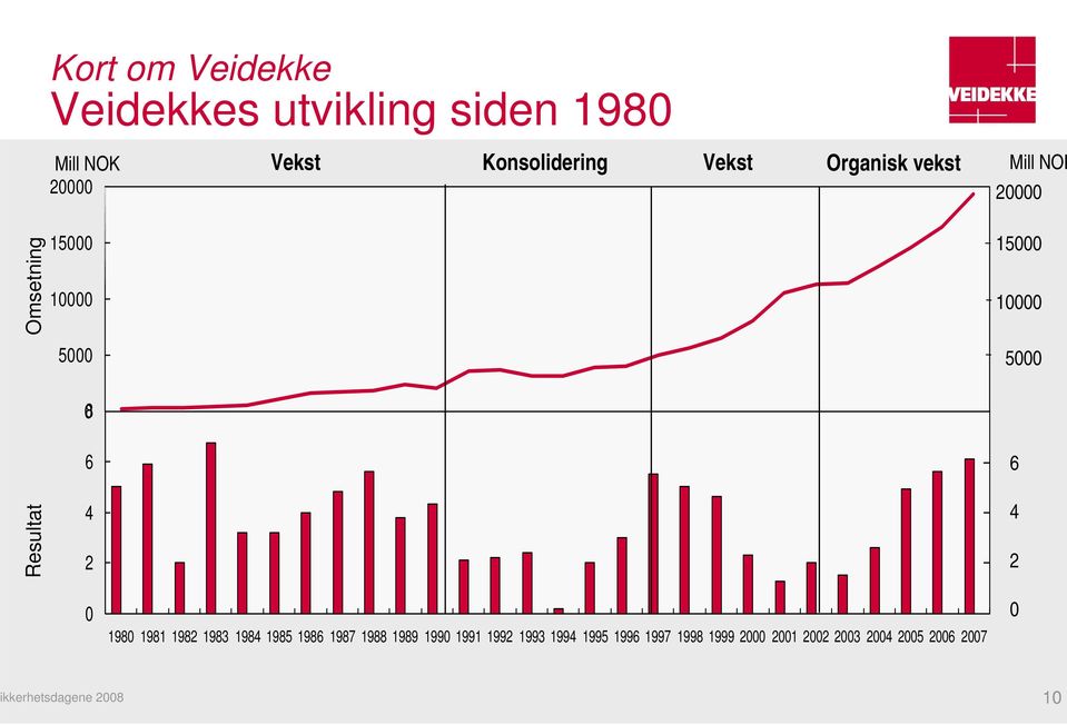 Utvikling som skandinavisk selskap 1999 15000 10000 5000 6 4 2 0 1980 1981 1982 1983 1984 1985 1986