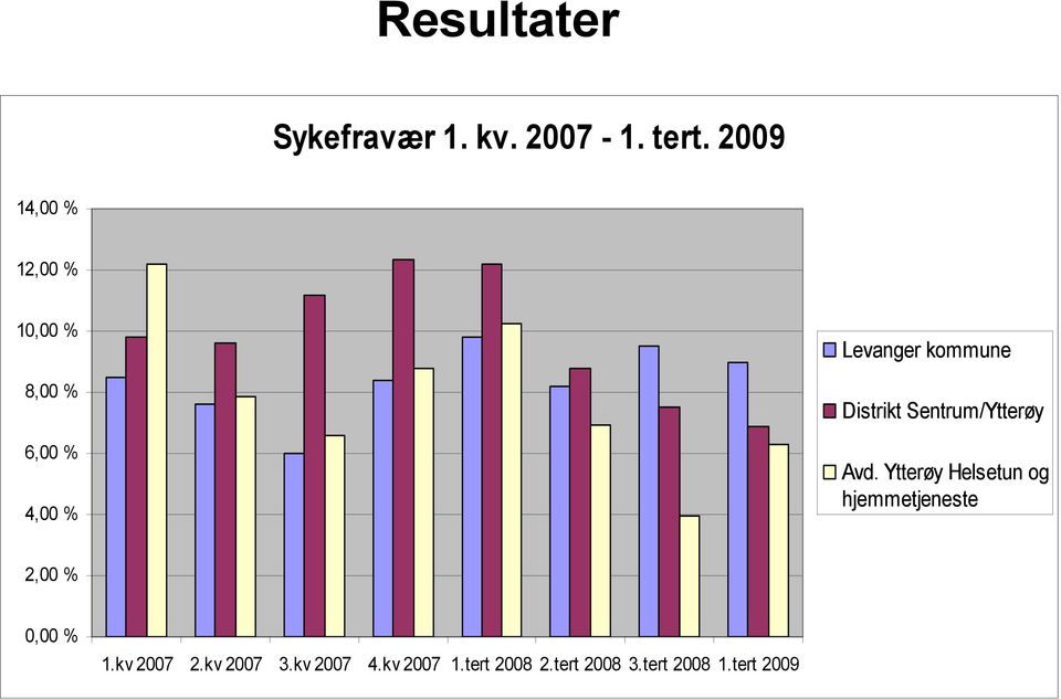 Distrikt Sentrum/Ytterøy Avd.