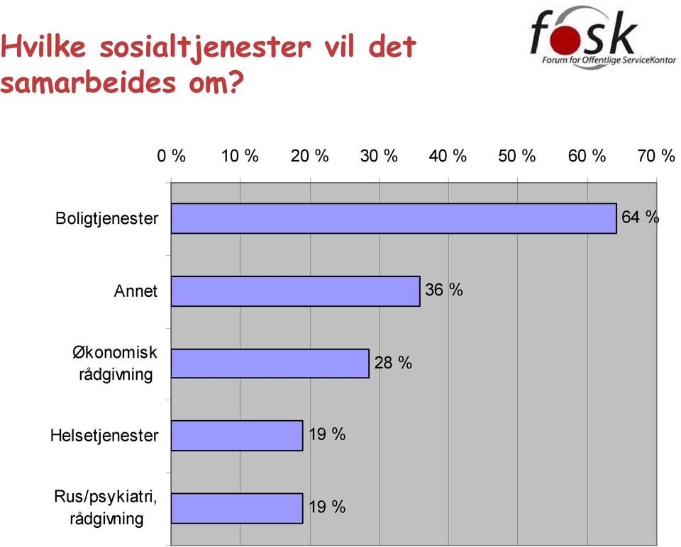 Boligtjenester 64 % Annet 36 % Økonomisk