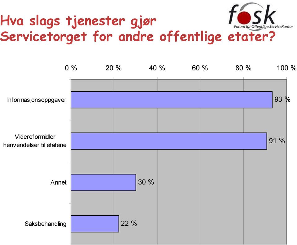 0 % 20 % 40 % 60 % 80 % 100 % Informasjonsoppgaver