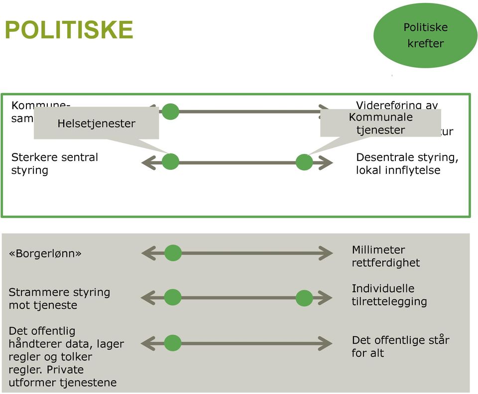 kommunestruktur tjenester Desentrale styring, lokal innflytelse «Borgerlønn» Strammere styring mot tjeneste