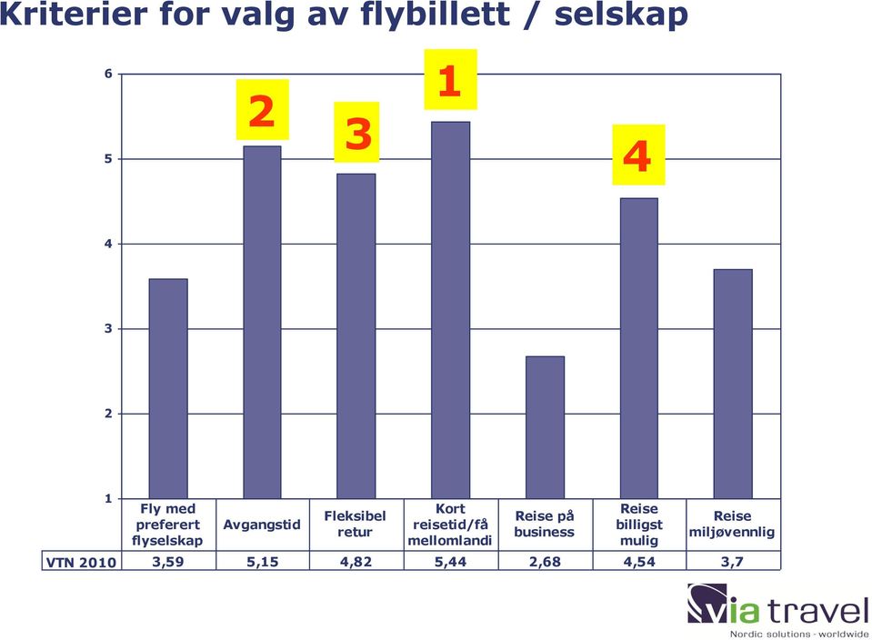 Kort reisetid/få mellomlandi Reise på business Reise billigst