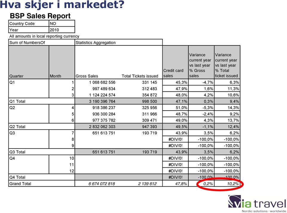 current year vs last year % Gross sales Variance current year vs last year % Total ticket issued Q1 1 1 068 682 556 331 145 45,3% -4,7% 6,3% 2 997 489 634 312 483 47,9% 1,6% 11,3% 3 1 124 224 574 354