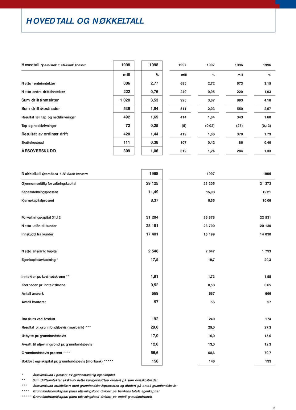 72 0,25 (5) (0,02) (27) (0,13) Resultat av ordinær drift 420 1,44 419 1,66 370 1,73 Skattekostnad 111 0,38 107 0,42 86 0,40 ÅRSOVERSKUDD 309 1,06 312 1,24 284 1,33 Nøkkeltall SpareBank 1 SR-Bank