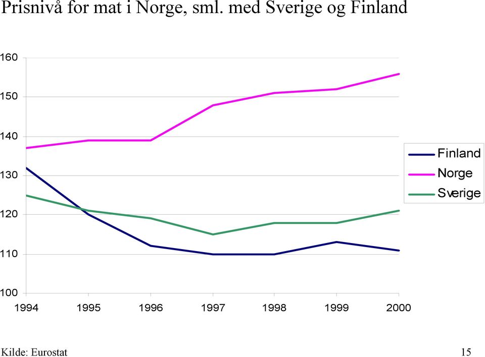 Finland Norge Sverige 120 110 100 1994