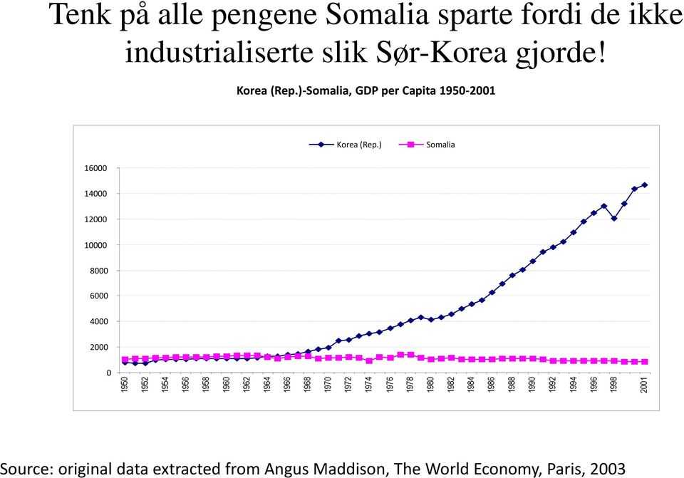 Sør-Korea gjorde! Korea (Rep.)-Somalia, GDP per Capita 1950-2001 Korea (Rep.