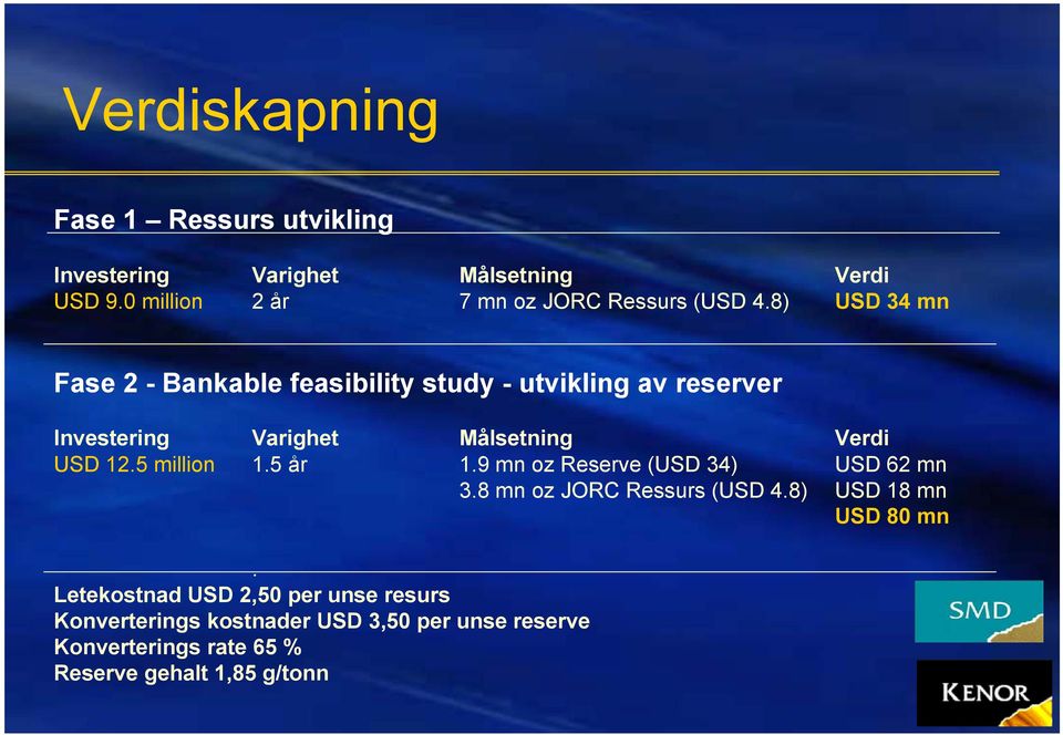 8) USD 34 mn Fase 2 - Bankable feasibility study - utvikling av reserver Investering Varighet Målsetning Verdi USD 12.