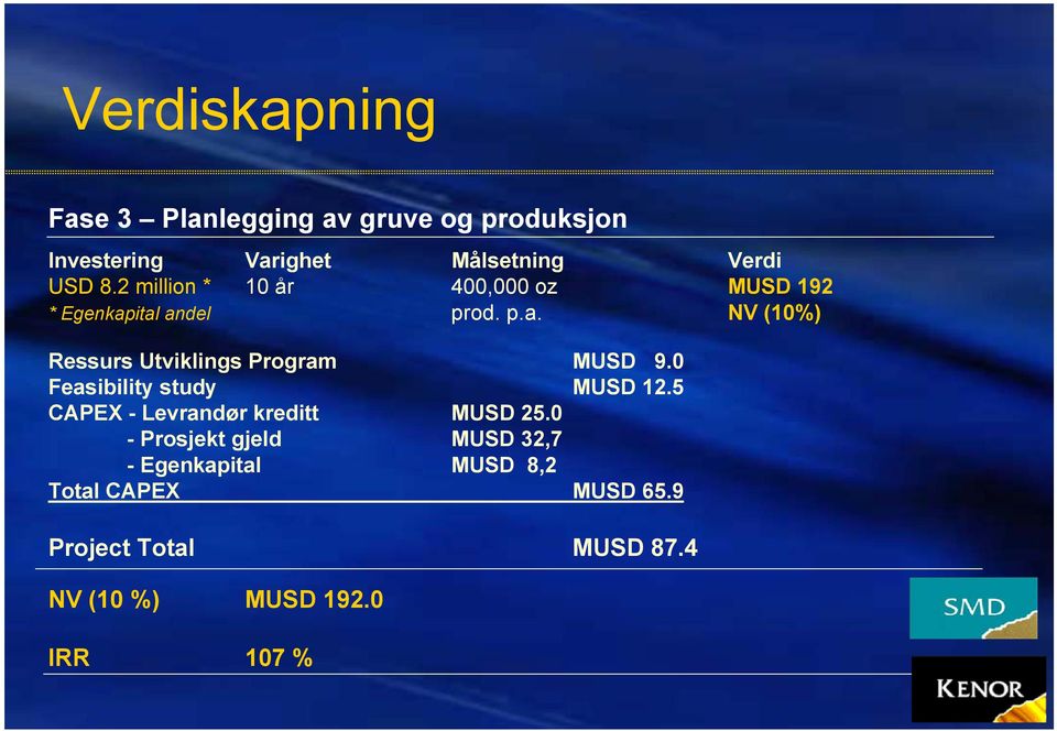 0 Feasibility study MUSD 12.5 CAPEX - Levrandør kreditt MUSD 25.