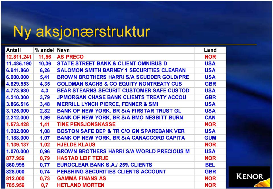 300 3,79 JPMORGAN CHASE BANK CLIENTS TREATY ACCOU GBR 3.866.516 3,48 MERRILL LYNCH PIERCE, FENNER & SMI USA 3.125.000 2,82 BANK OF NEW YORK, BR S/A FIRSTAR TRUST GL USA 2.212.