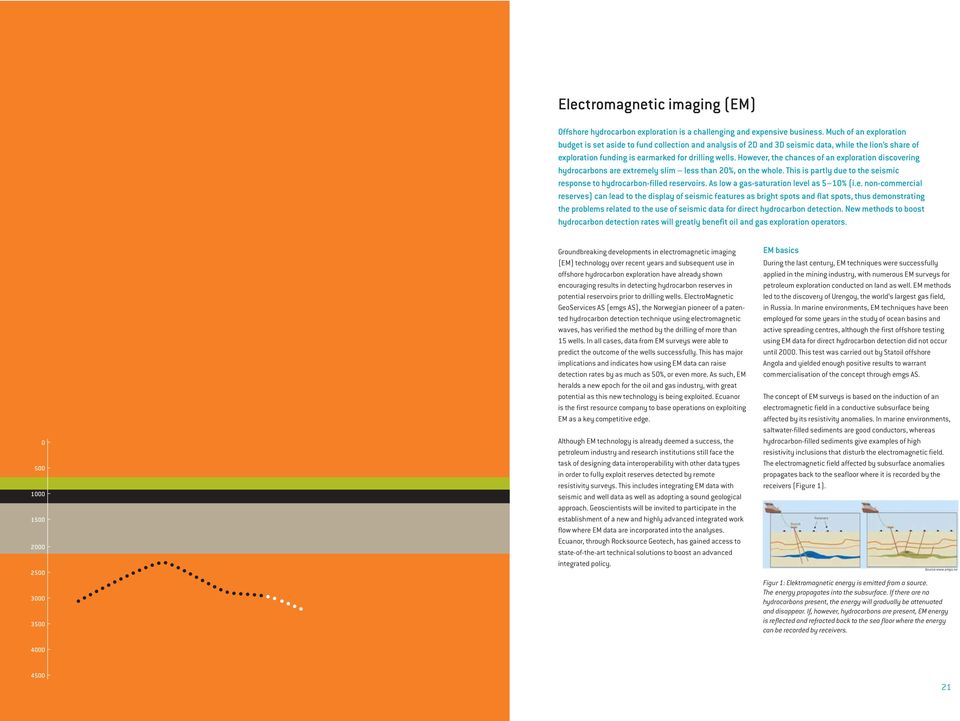 However, the chances of an exploration discovering hydrocarbons are extremely slim less than 20%, on the whole. This is partly due to the seismic response to hydrocarbon-filled reservoirs.