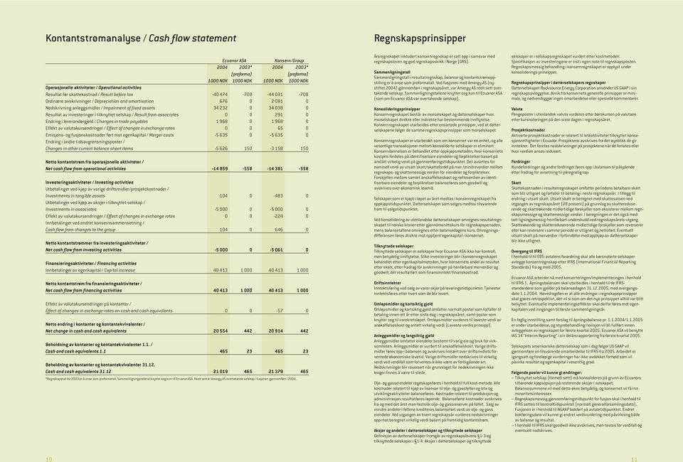 assets 34 232 0 34 038 0 Resultat av investeringer i tilknyttet selskap / Result from associates 0 0 291 0 Endring i leverandørgjeld / Changes in trade payables 1 968 0 1 968 0 Effekt av