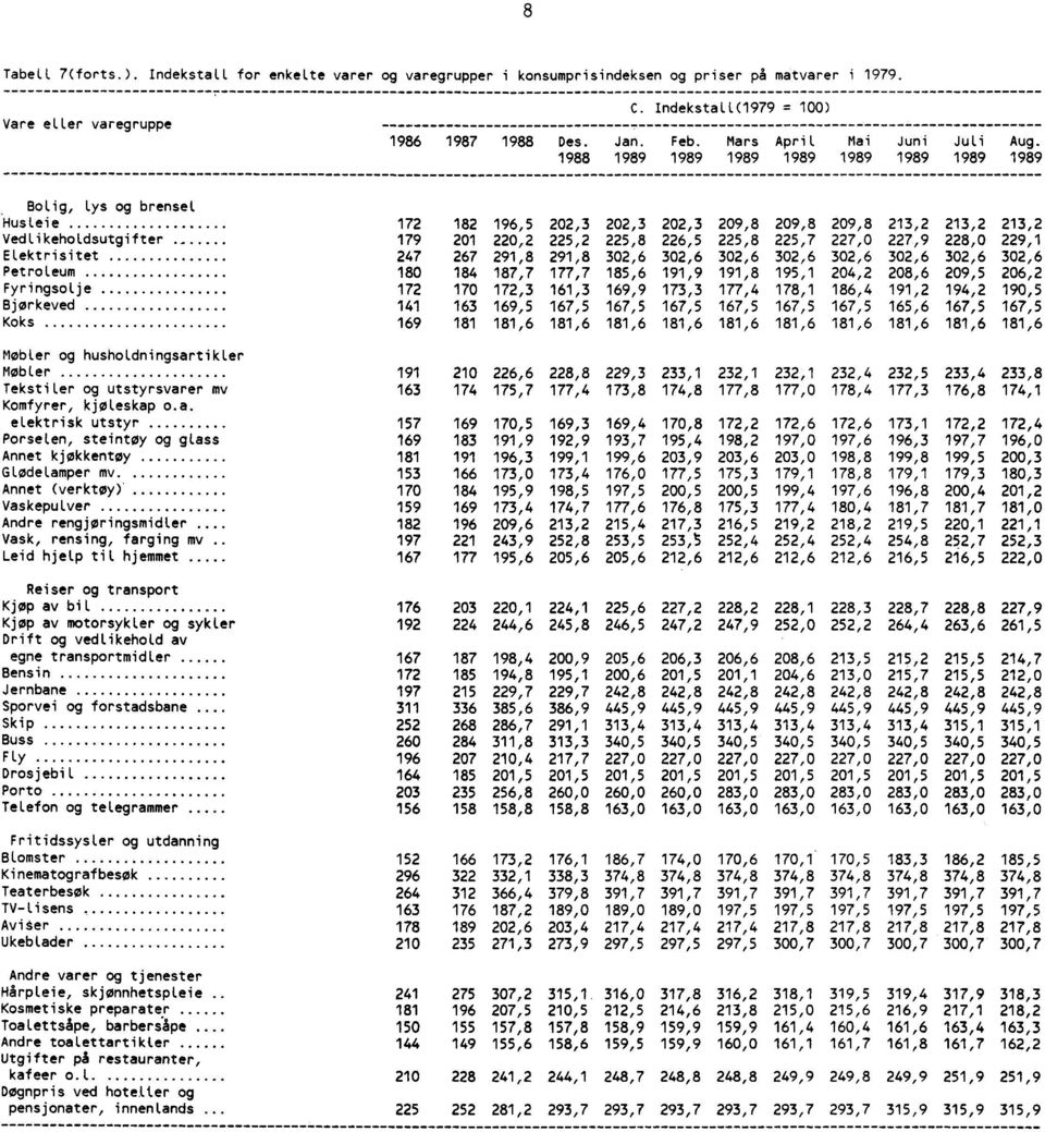 1988 1989 1989 1989 1989 1989 1989 1989 1989 Bolig, lys og brensel Husleie 172 182 196,5 202,3 202,3 202,3 209,8 209,8 209,8 213,2 213,2 213,2 Vedlikeholdsutgifter 179 201 220,2 225,2 225,8 226,5