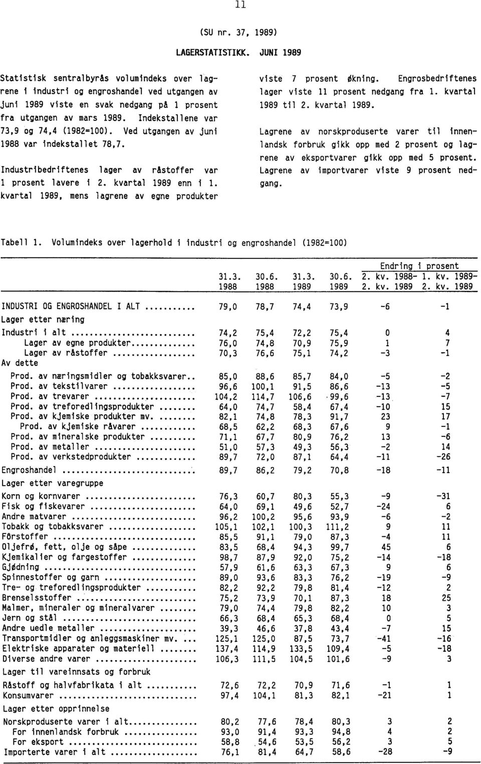 Indekstallene var 73,9 og 74,4 (1982=100). Ved utgangen av juni 1988 var indekstallet 78,7. Industribedriftenes lager av råstoffer var 1 prosent lavere i 2. kvartal 1989 enn i 1.