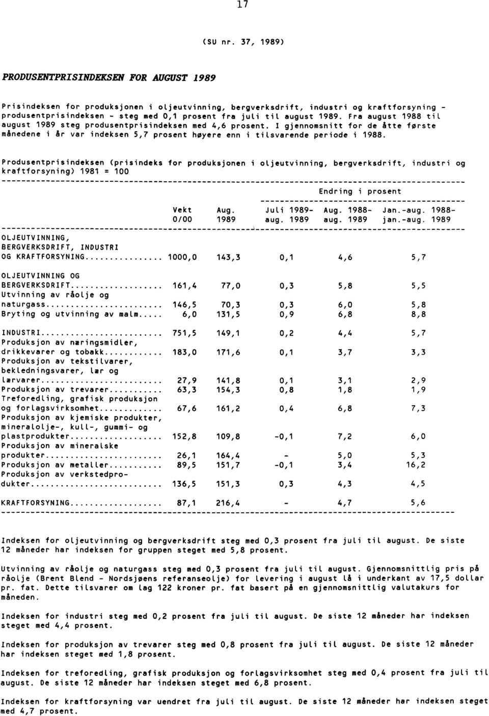 august 1989. Fra august 1988 til august 1989 steg produsentprisindeksen med 4,6 prosent.