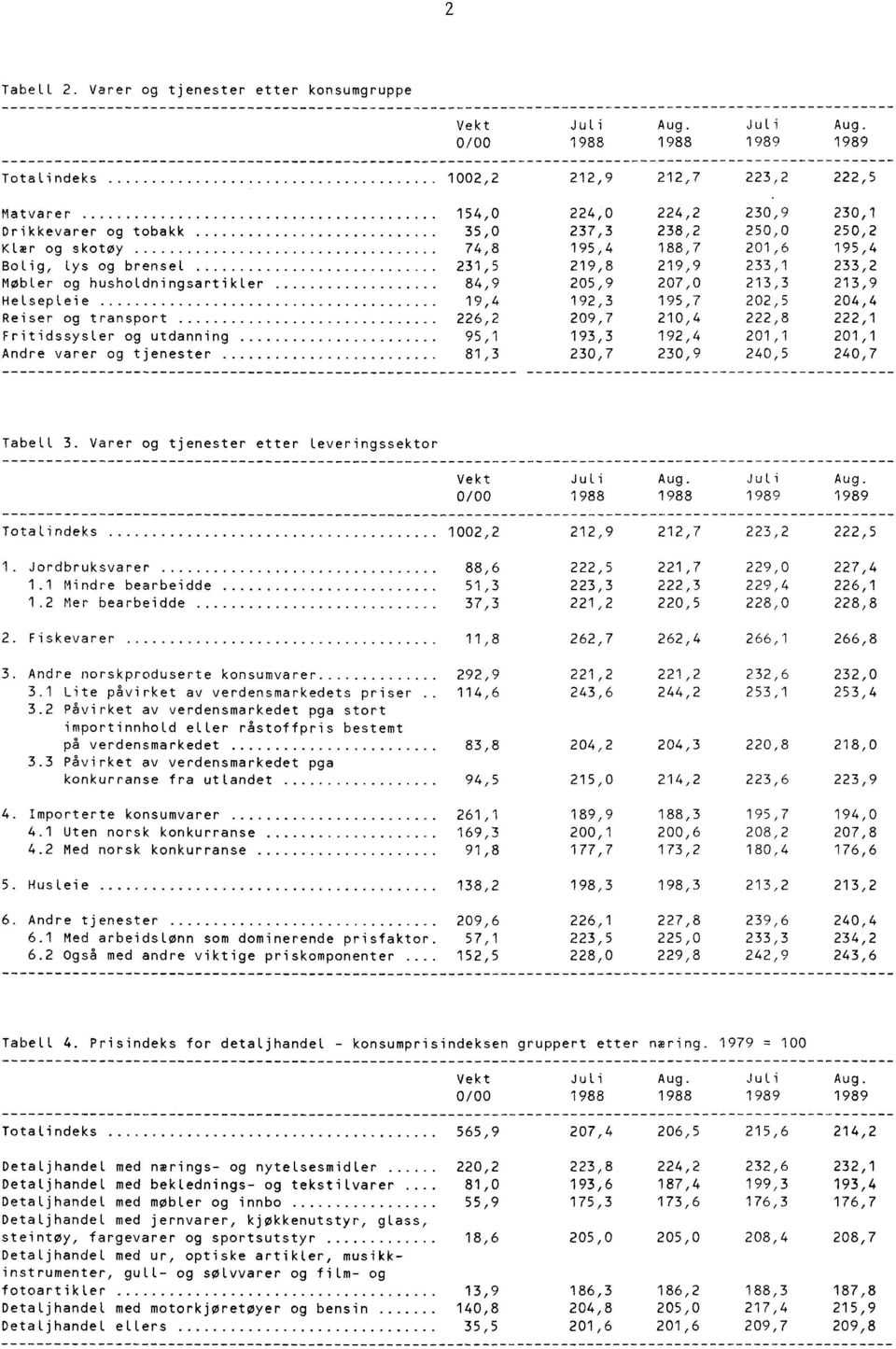 0/00 1988 1988 1989 1989 Totalindeks 1002,2 212,9 212,7 223,2 222,5 Matvarer 154,0 224,0 224,2 230,9 230,1 Drikkevarer og tobakk 35,0 237,3 238,2 250,0 250,2 Klær og skotøy 74,8 195,4 188,7 201,6