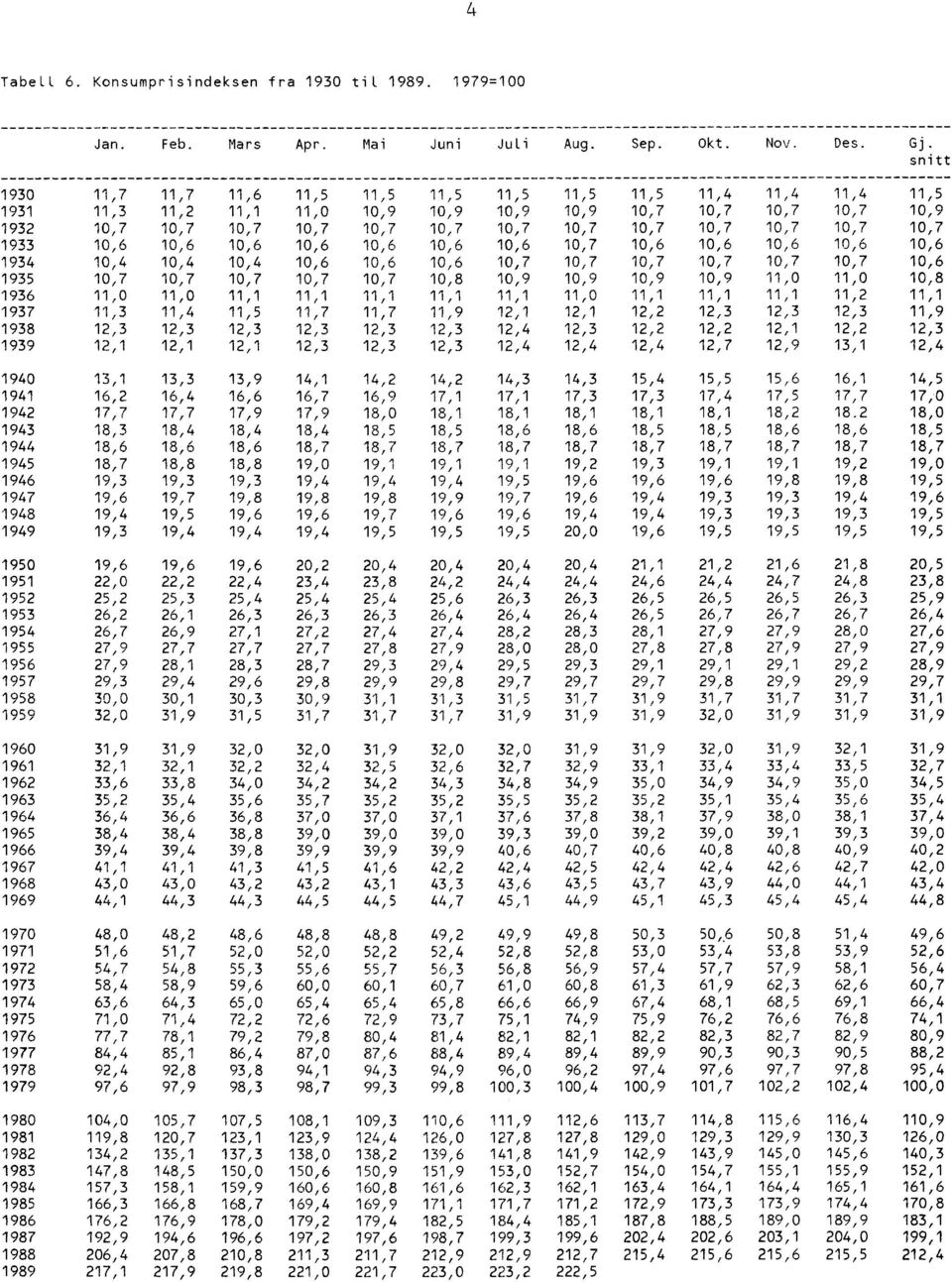 10,7 10,7 10,7 10,7 1933 10,6 10,6 10,6 10,6 10,6 10,6 10,6 10,7 10,6 10,6 10,6 10,6 10,6 1934 10,4 10,4 10,4 10,6 10,6 10,6 10,7 10,7 10,7 10,7 10,7 10,7 10,6 1935 10,7 10,7 10,7 10,7 10,7 10,8 10,9