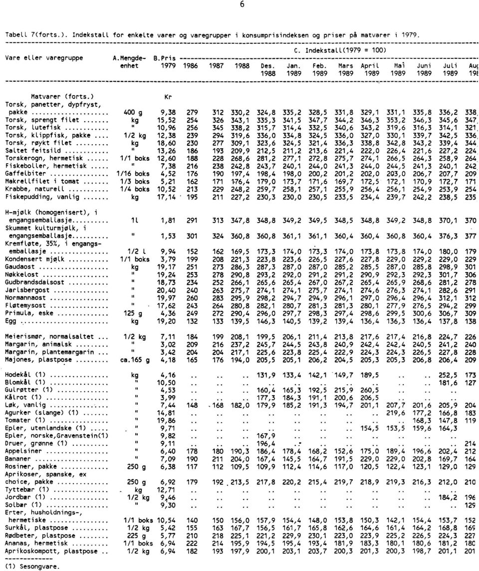 ) Kr Torsk, panetter, dypfryst, pakke 400 g 9,38 279 312 330,2 324,8 Torsk, sprengt filet kg 15,52 254 326 343,1 335,3 Torsk, lutefisk 10,96 256 345 338,2 315,7 Torsk, klippfisk, pakke 1/2 kg 12,38