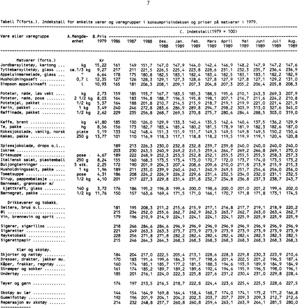 ) Kr Jordbarsyltetely, kartong kg 15,22 161 149 151,7 147,0 147,9 144,0 142,4 146,9 148,2 147,9 147,2 Tyttebarsyltetøy, glass. ca.113 kg 9,27 217 211 221,5 226,5 225,4.