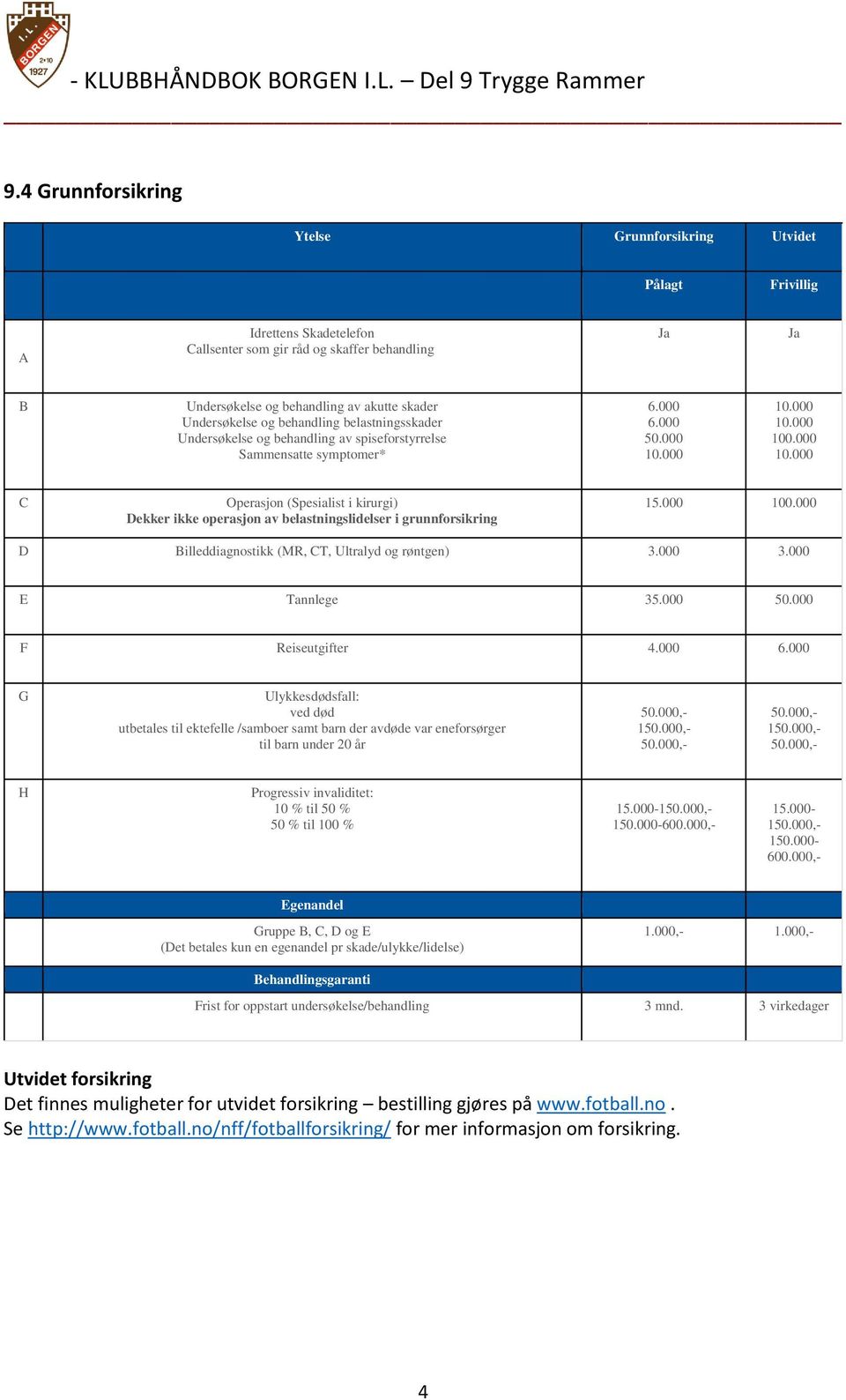 000 10.000 10.000 100.000 10.000 C Operasjon (Spesialist i kirurgi) Dekker ikke operasjon av belastningslidelser i grunnforsikring 15.000 100.000 D Billeddiagnostikk (MR, CT, Ultralyd og røntgen) 3.