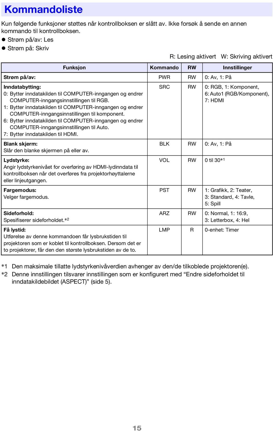 COMPUTER-inngangen og endrer COMPUTER-inngangsinnstillingen til RGB. 1: Bytter inndatakilden til COMPUTER-inngangen og endrer COMPUTER-inngangsinnstillingen til komponent.